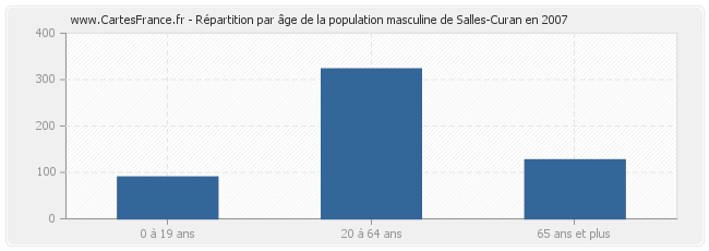 Répartition par âge de la population masculine de Salles-Curan en 2007