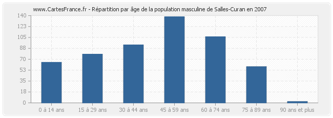 Répartition par âge de la population masculine de Salles-Curan en 2007