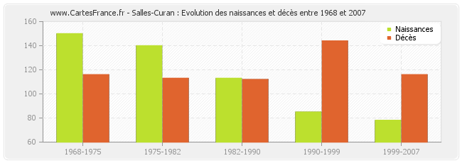 Salles-Curan : Evolution des naissances et décès entre 1968 et 2007