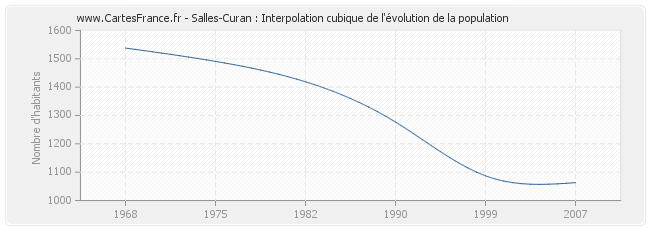 Salles-Curan : Interpolation cubique de l'évolution de la population