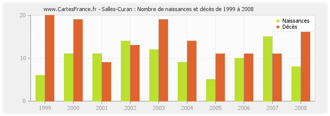 Salles-Curan : Nombre de naissances et décès de 1999 à 2008