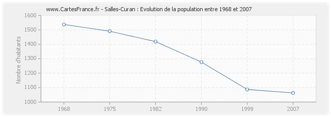 Population Salles-Curan