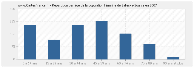 Répartition par âge de la population féminine de Salles-la-Source en 2007