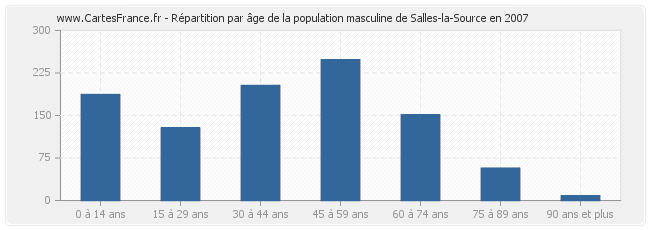 Répartition par âge de la population masculine de Salles-la-Source en 2007