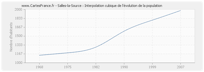 Salles-la-Source : Interpolation cubique de l'évolution de la population