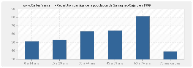 Répartition par âge de la population de Salvagnac-Cajarc en 1999