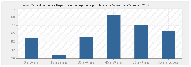 Répartition par âge de la population de Salvagnac-Cajarc en 2007