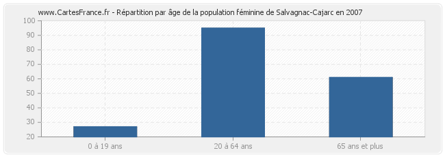 Répartition par âge de la population féminine de Salvagnac-Cajarc en 2007
