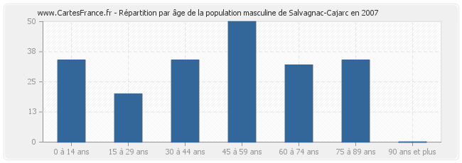 Répartition par âge de la population masculine de Salvagnac-Cajarc en 2007