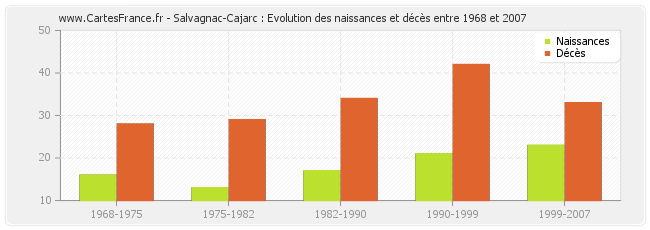 Salvagnac-Cajarc : Evolution des naissances et décès entre 1968 et 2007