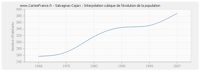 Salvagnac-Cajarc : Interpolation cubique de l'évolution de la population