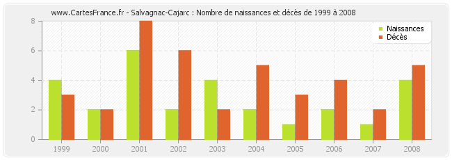 Salvagnac-Cajarc : Nombre de naissances et décès de 1999 à 2008