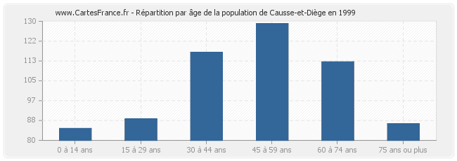 Répartition par âge de la population de Causse-et-Diège en 1999