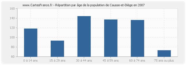 Répartition par âge de la population de Causse-et-Diège en 2007