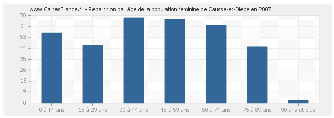 Répartition par âge de la population féminine de Causse-et-Diège en 2007