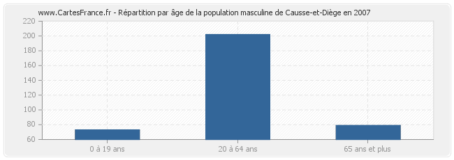 Répartition par âge de la population masculine de Causse-et-Diège en 2007