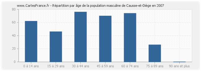 Répartition par âge de la population masculine de Causse-et-Diège en 2007