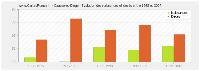 Causse-et-Diège : Evolution des naissances et décès entre 1968 et 2007