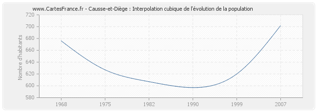 Causse-et-Diège : Interpolation cubique de l'évolution de la population