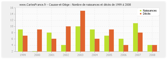 Causse-et-Diège : Nombre de naissances et décès de 1999 à 2008