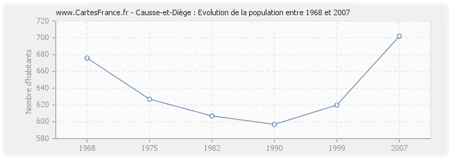 Population Causse-et-Diège