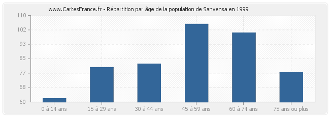 Répartition par âge de la population de Sanvensa en 1999