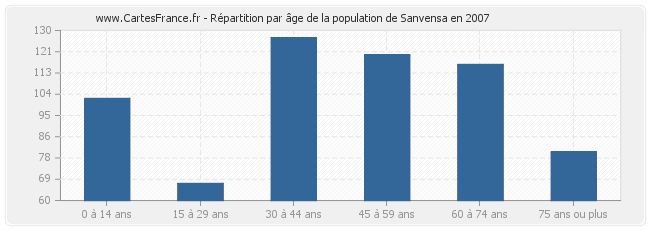 Répartition par âge de la population de Sanvensa en 2007