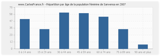 Répartition par âge de la population féminine de Sanvensa en 2007