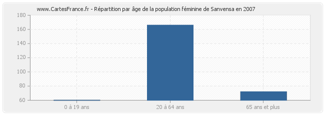 Répartition par âge de la population féminine de Sanvensa en 2007