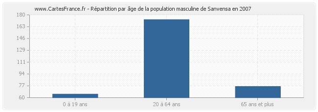 Répartition par âge de la population masculine de Sanvensa en 2007