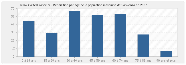 Répartition par âge de la population masculine de Sanvensa en 2007