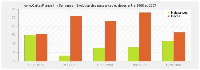 Sanvensa : Evolution des naissances et décès entre 1968 et 2007
