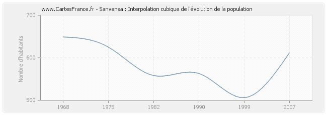 Sanvensa : Interpolation cubique de l'évolution de la population