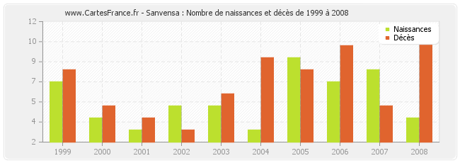 Sanvensa : Nombre de naissances et décès de 1999 à 2008