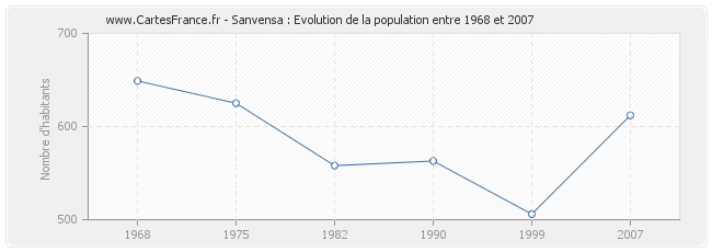 Population Sanvensa
