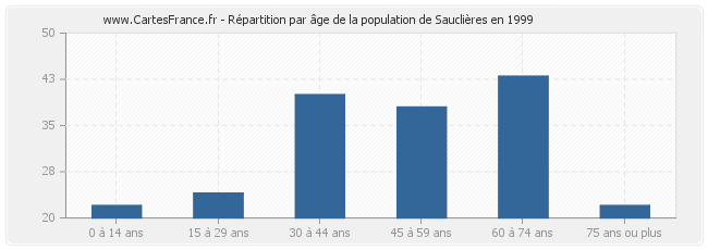 Répartition par âge de la population de Sauclières en 1999