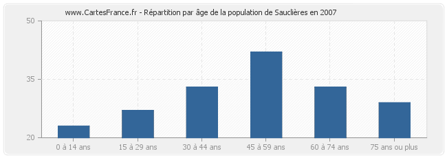 Répartition par âge de la population de Sauclières en 2007