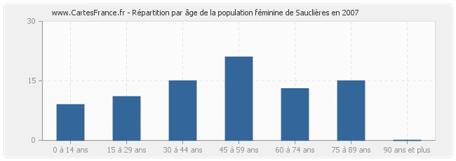 Répartition par âge de la population féminine de Sauclières en 2007