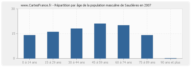 Répartition par âge de la population masculine de Sauclières en 2007