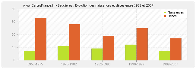 Sauclières : Evolution des naissances et décès entre 1968 et 2007