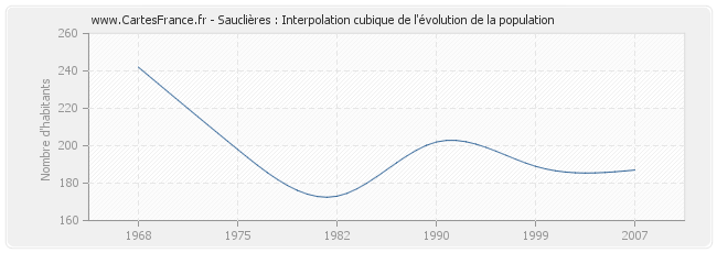 Sauclières : Interpolation cubique de l'évolution de la population
