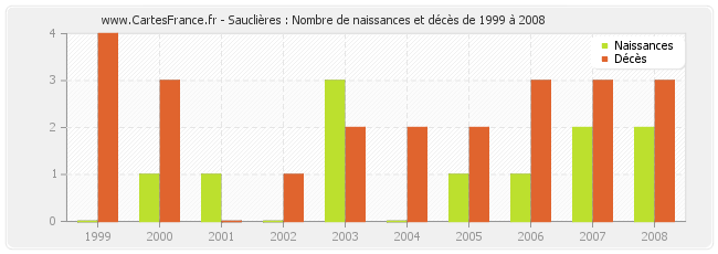 Sauclières : Nombre de naissances et décès de 1999 à 2008