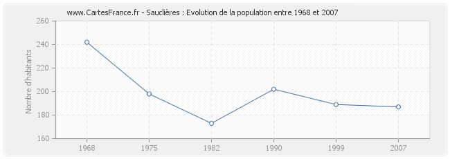 Population Sauclières