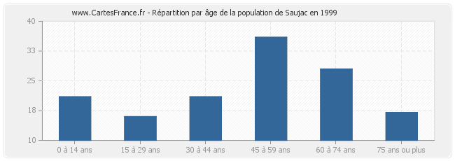 Répartition par âge de la population de Saujac en 1999