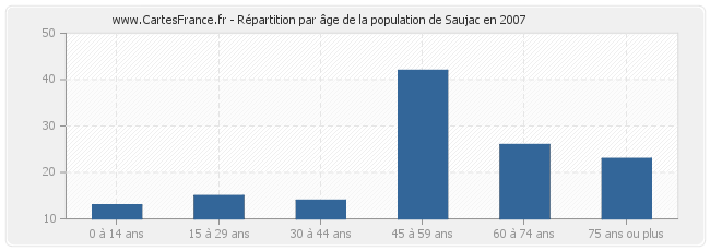 Répartition par âge de la population de Saujac en 2007