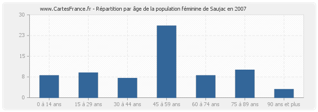 Répartition par âge de la population féminine de Saujac en 2007