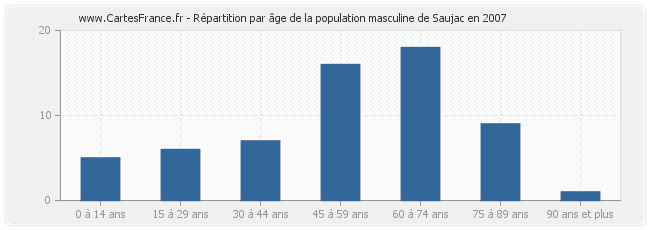 Répartition par âge de la population masculine de Saujac en 2007