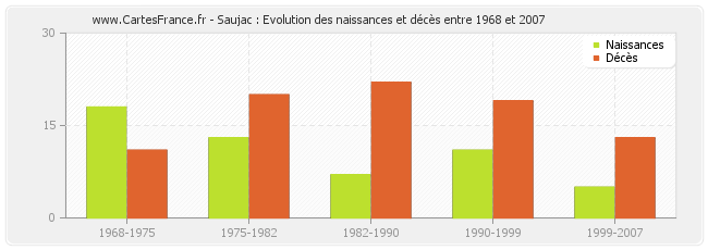 Saujac : Evolution des naissances et décès entre 1968 et 2007