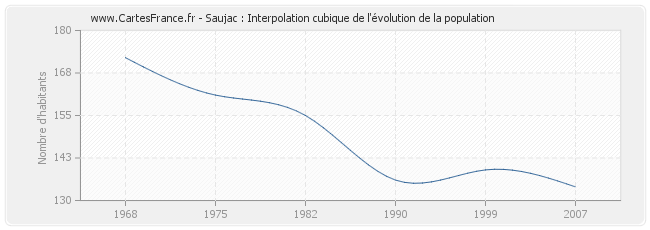 Saujac : Interpolation cubique de l'évolution de la population