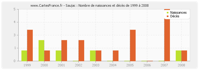 Saujac : Nombre de naissances et décès de 1999 à 2008